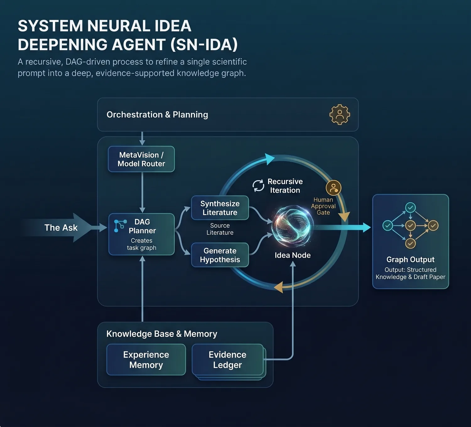System Neural Idea Deepening Agent (SN-IDA) — orchestration, DAG planner, recursive iteration and knowledge graph output